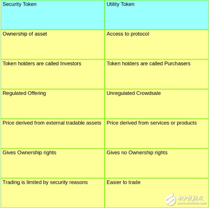 加密货币世界术语中的安全代币和效用代币是什么