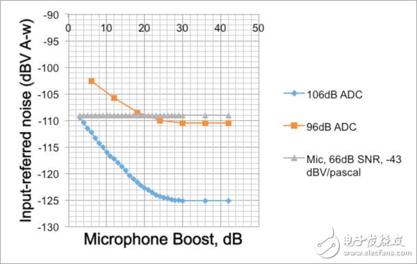 图1:麦克风自身的噪声和来自ADC的噪声将叠加在一起形成系统总的本底噪声。《电子工程专辑》