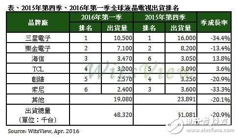 2016第一季全球液晶电视总出货排行 海信超TCL成第三