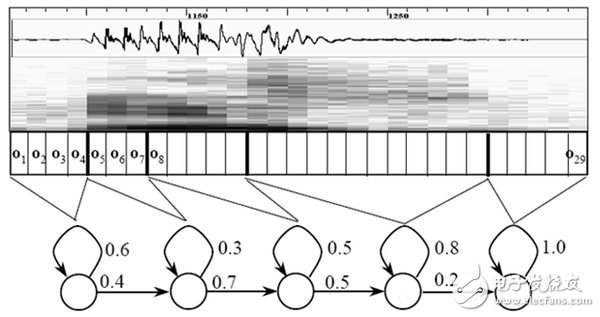 语音识别技术分析:语音变成文字其实没有那么神秘5