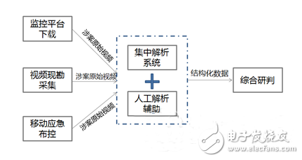 基于三种视频解析模型的六种侦查模式