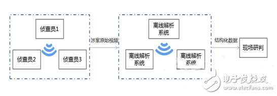 基于三种视频解析模型的六种侦查模式