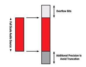 把标准16位或者24位音频采样映射至32位或者48位内存位置中