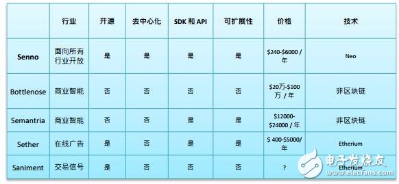 基于区块链情绪分析平台Senno介绍