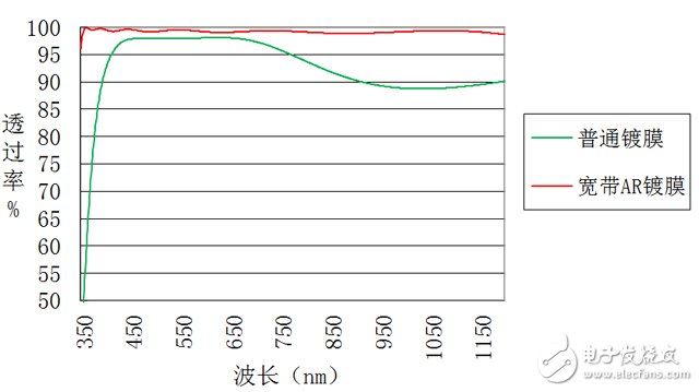高清监控镜头四大技术及发展趋势