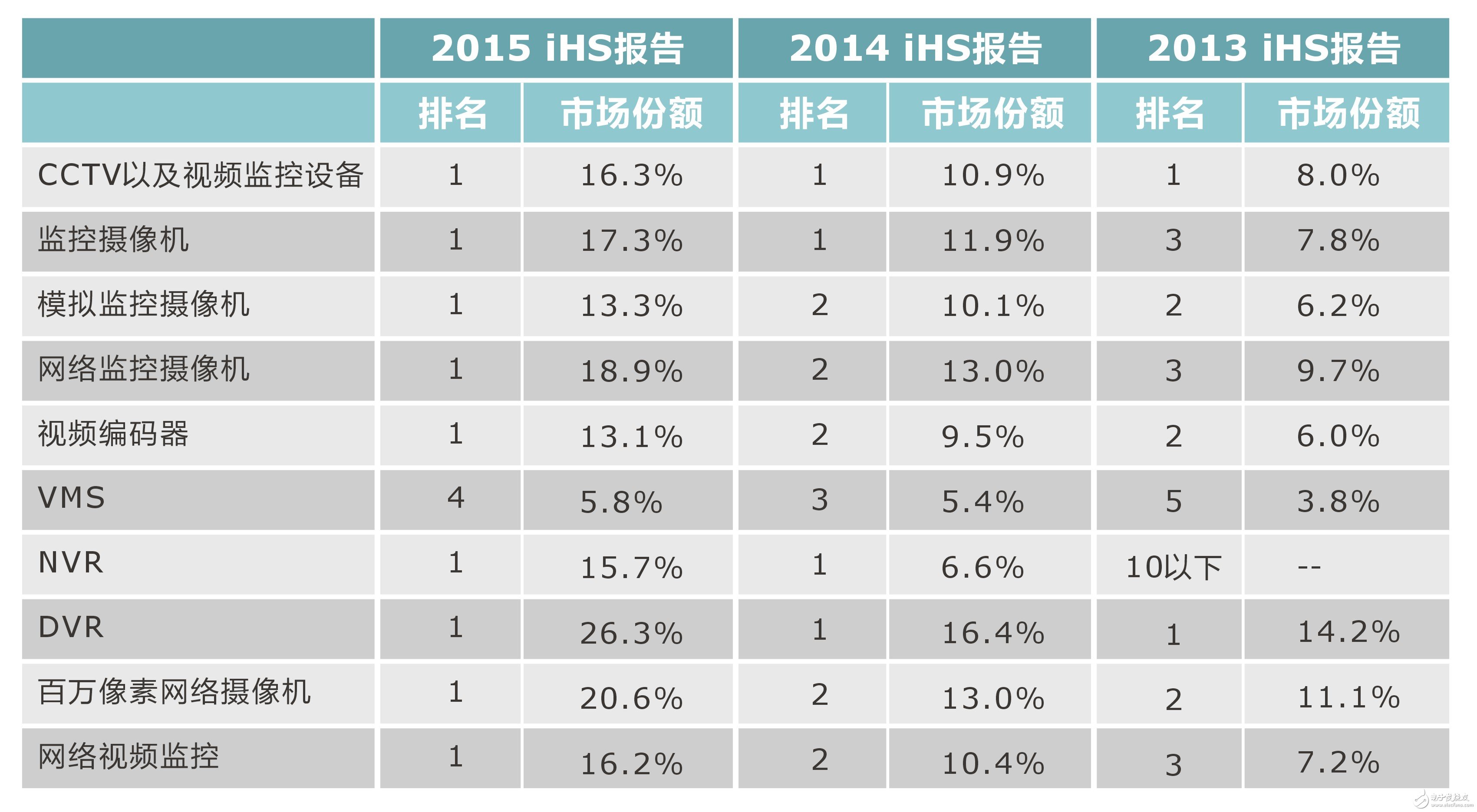 海康威视连续四年蝉联全球视频监控第一