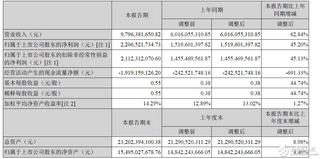 海康威视2015上半年营收97.96亿元,增62.84%