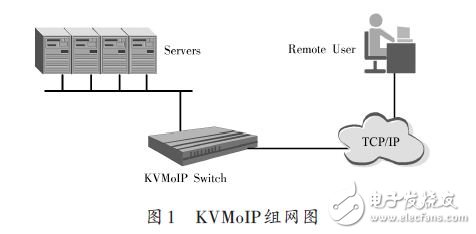 KVMoIP组网图