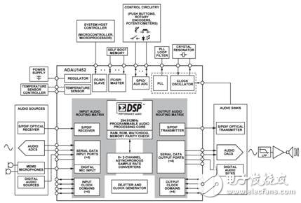 汽车级音频处理器ADAU1452 有效提高代码效率