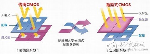 背照式和堆栈式摄像头元件有什么区别