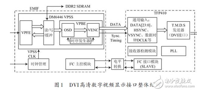 图1 DVI高清数字视频显示接口整体结构