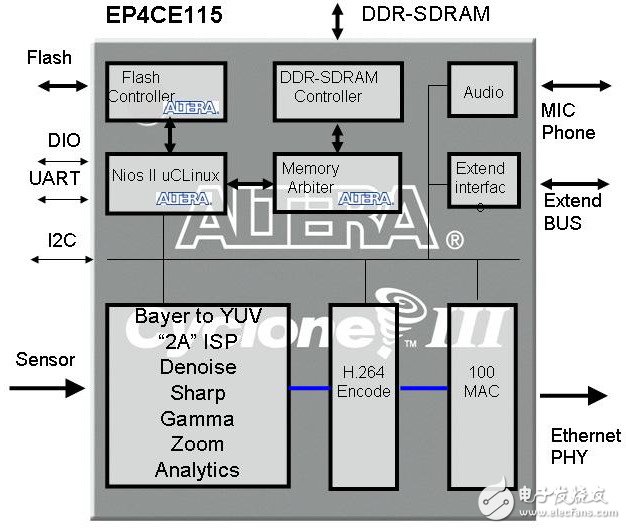 　图2 FPGA的内部结构图