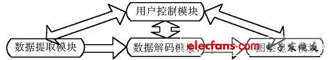 图2 字幕系统模块关系图。