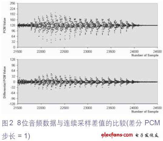 模拟音频输入采样(PCM 值)与连续采样(DPCM 值)间差值的比较。