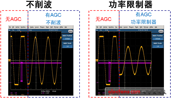 NCP2824支持不削波和功率限制器模式的自动增益控制
