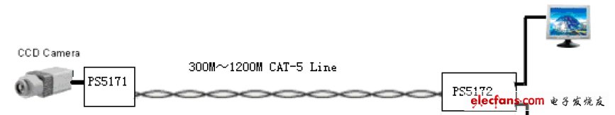 图3:PS5171/PS5172双绞线传输视频信号方案结构