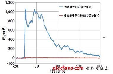 图1:安森美半导体硅器件与无源竞争器件以50 Ω系统在8 kV测得的ESD钳位性能比较