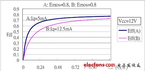 D类音频功放在使用中效率与干扰（电子工程专辑）