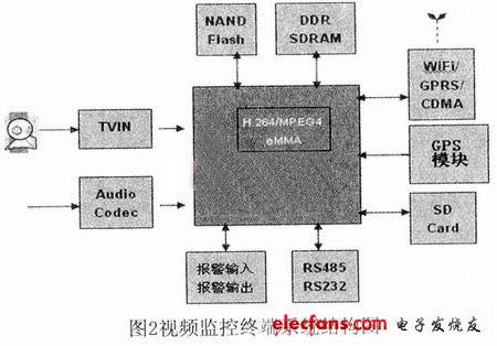 移动视频监控终端硬件结构