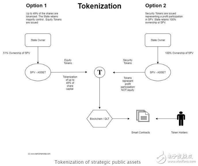 区块链和令牌经济学可逆转战略公共部门的私有化问题