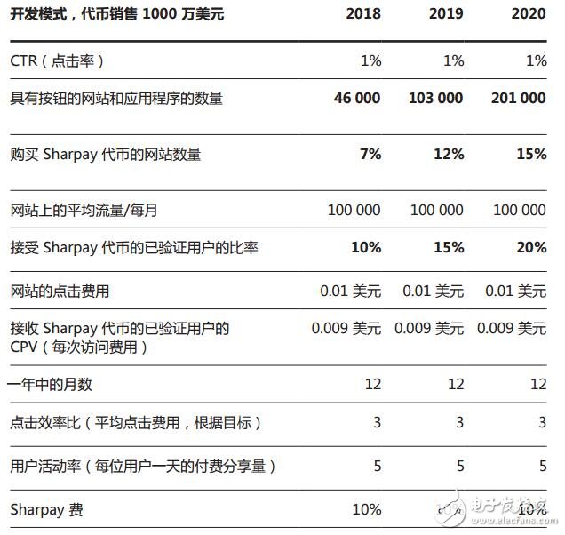 Sharpay将帮助所有社交活跃用户利用自己的名声赚取加密货币