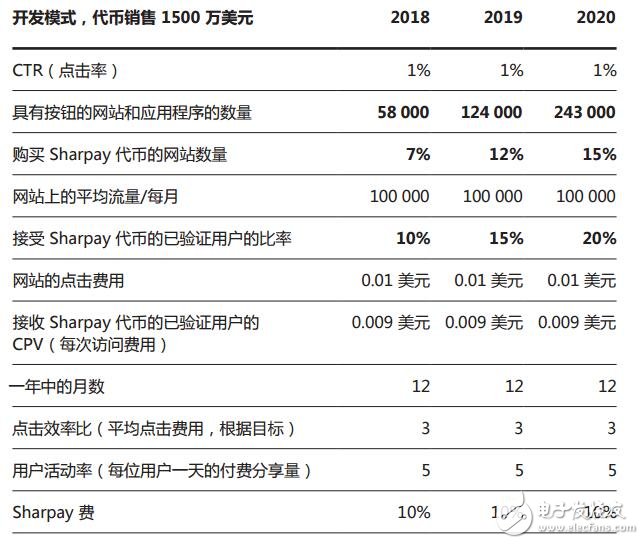 Sharpay将帮助所有社交活跃用户利用自己的名声赚取加密货币
