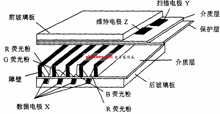三电极表面放电型AC-PDP结构图