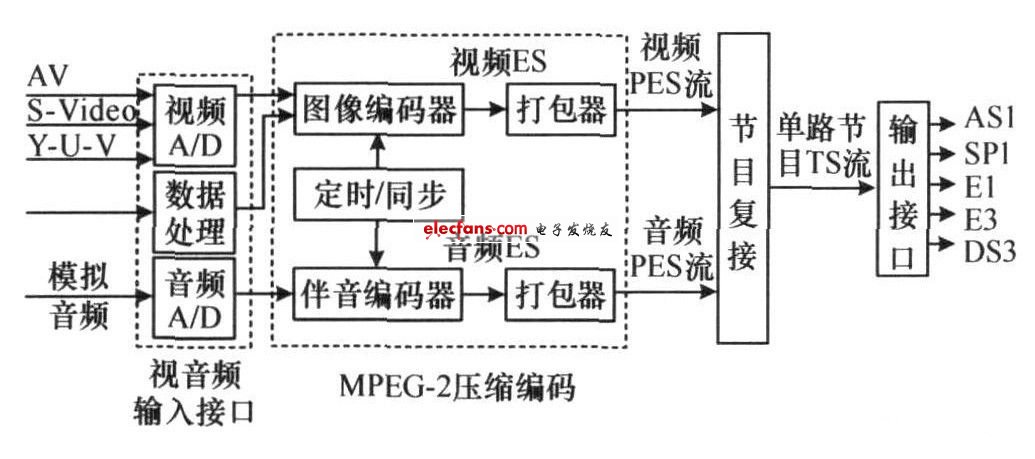 编码器的结构框图