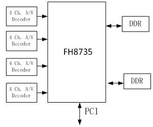 基于富瀚微电子FH8735的H.264音视频压缩卡方案(电子工程专辑)