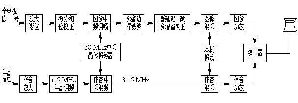 电视发射机组成原理方框图