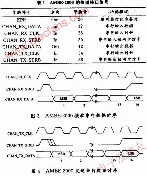 外部控制器的数据传输方式 www.elecfans.com