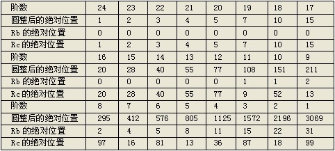  阶数与电位器抽头偏移量关系 www.elecfans.com