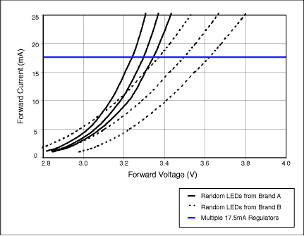 图5. 各个白色LED的正向电压(Vf)对调节电流精度的影响不同，取决于调节电路的结构：(a) 电压源与镇流电阻，(b) 电流源与镇流电阻，(c) 多路电流源或一路电流源驱动串联LED。6只LED (三只来自厂商A和厂商B)的Vf曲线如图所示，调节器的输出负载曲线与LED Vf曲线的交点即为稳定的调节工作点。
