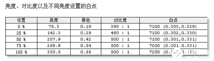 飞利浦采用全面屏设计的275E9显示器的性能评测