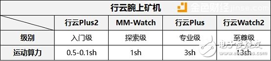 腕上矿机算力之王行云Watch2！强劲算力秒杀玩客云、播酷云等分享宽带挖矿？？？