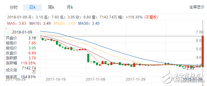 柯达推出柯达币，股价暴涨130%，区块链真能续命吗？
