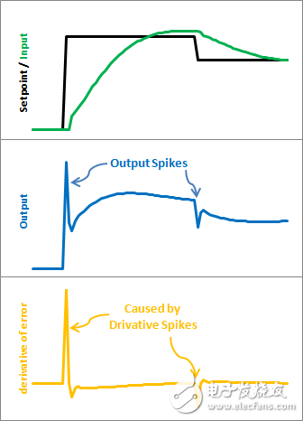 使用PID库，轻松搞定PID