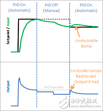 使用PID库，轻松搞定PID
