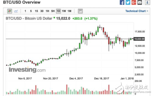 区块链泡沫是否合理 瑞波币火箭般蹿升一年443倍 人人网股价飙涨47.39%