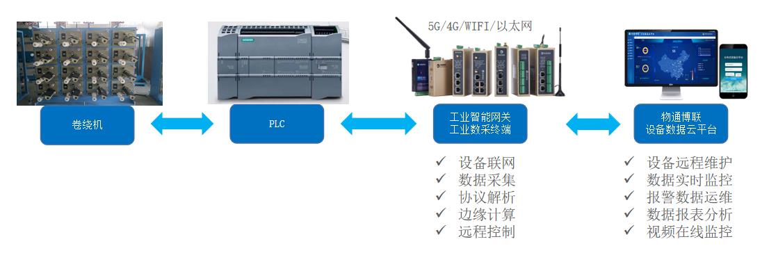 工业物联网解决方案：卷绕机数据采集管理系统