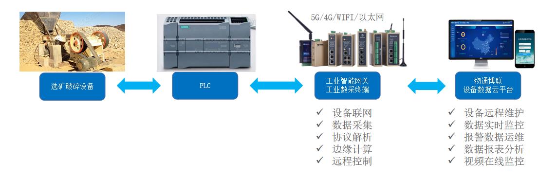 自动破碎机数据采集远程监控物联网解决方案
