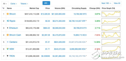 虚拟货币集体暴涨 瑞波币秒杀比特币一年大涨36000%