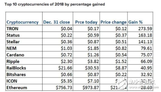 虚拟货币集体暴涨 瑞波币秒杀比特币一年大涨36000%