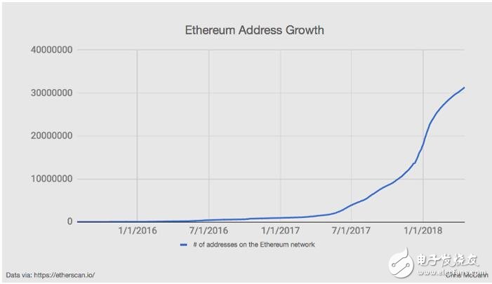 区块链跟以太坊存在着什么样的关系