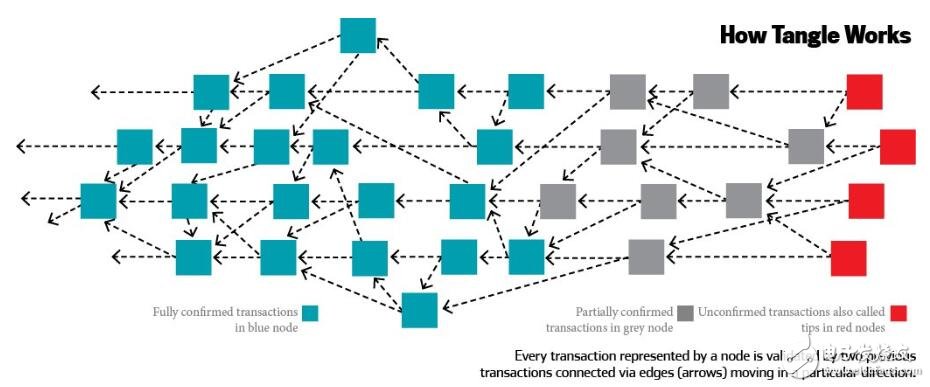 区块链的可伸缩性问题有望解决了