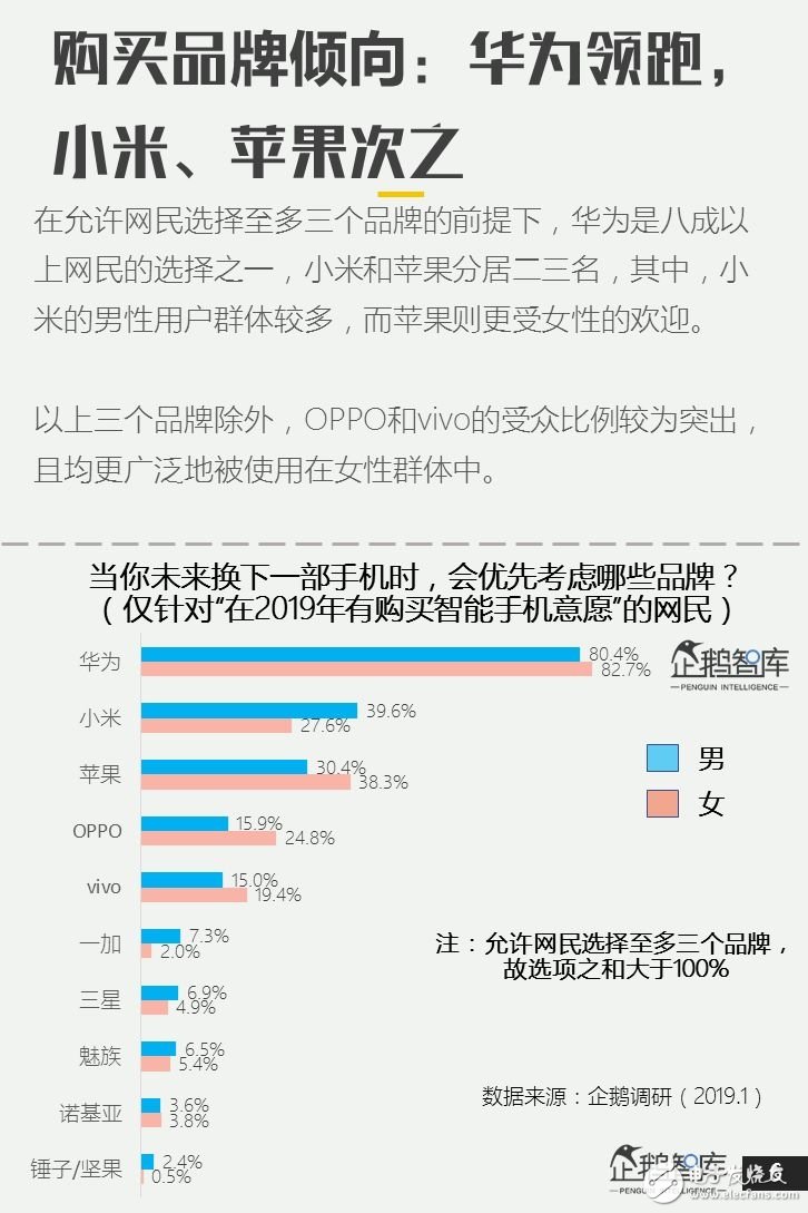 2019年主流手机的用户调研报告公布80%的人换手机首选华为