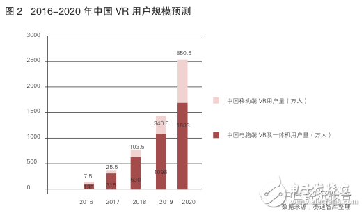 中国vr用户规模