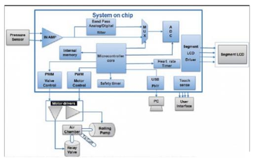 便携式医疗电子设备SoC的重要性
