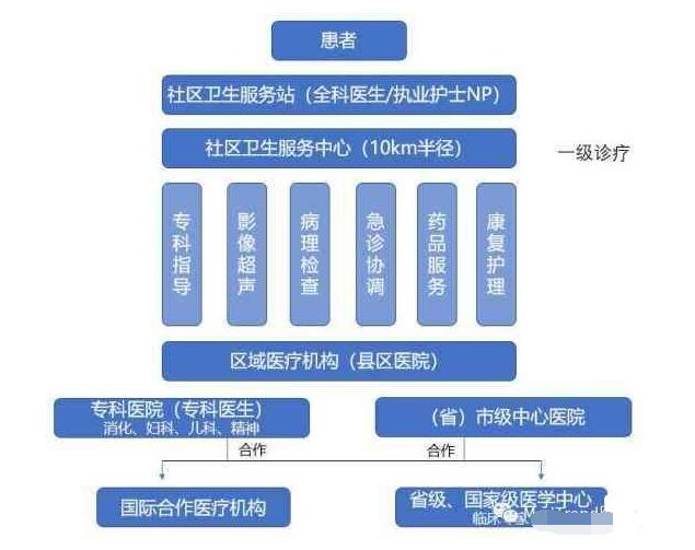 未来新医疗或将走向新零售