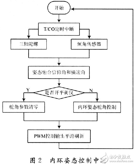 全姿态增稳控制系统：意在改进无人机的稳定性 